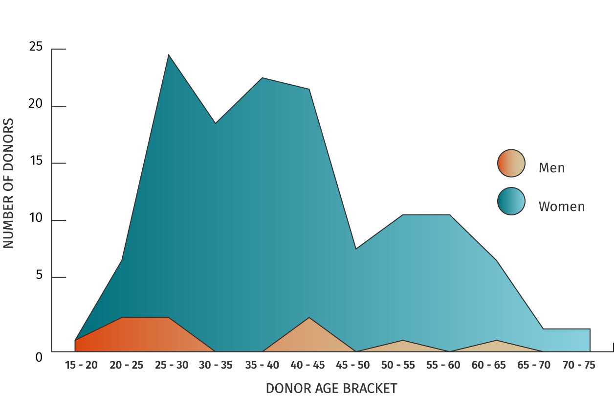 Genoskin human skin samples number and age of donors