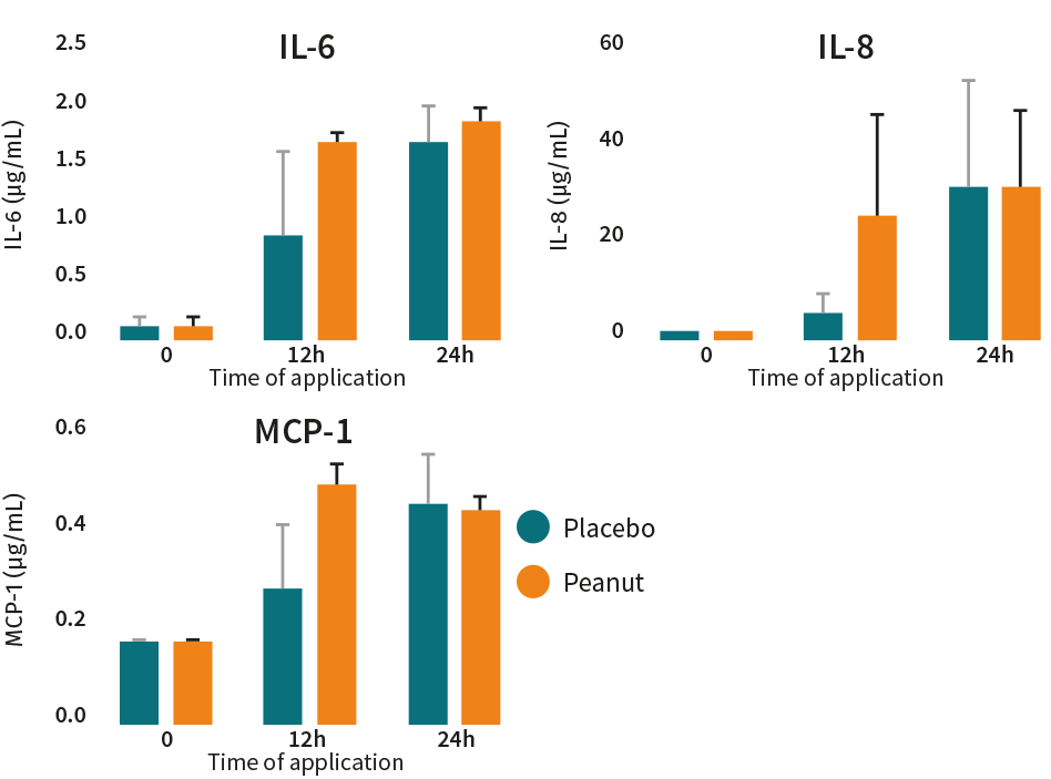 After Viaskin application, similar detection of cytokines between peanut and placebo could explain the absence of inflammation occuring during treatment