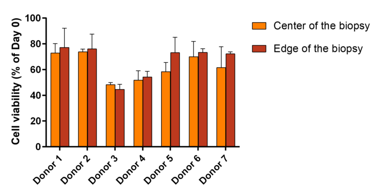 cell viability, charts proving that NativeSkin maintains skin integrity