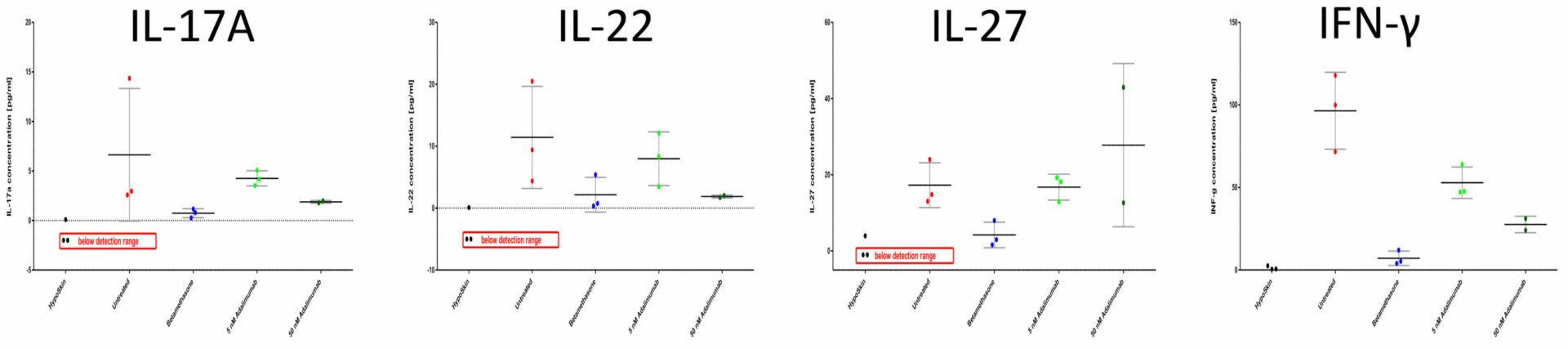 A series of 4 graphs showing the level of IL-17A, IL-22, IL-27 and INF-γ in InflammaSkin® with and without injection of adalimumab