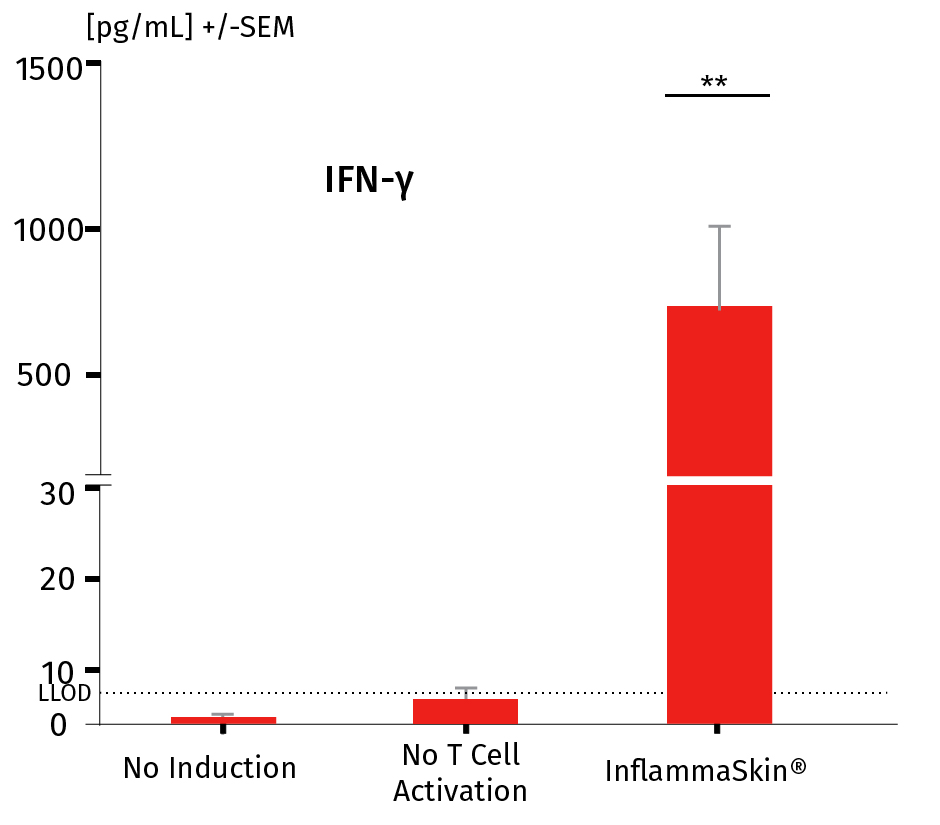 Inflammaskin scientific validation IFN-g-100