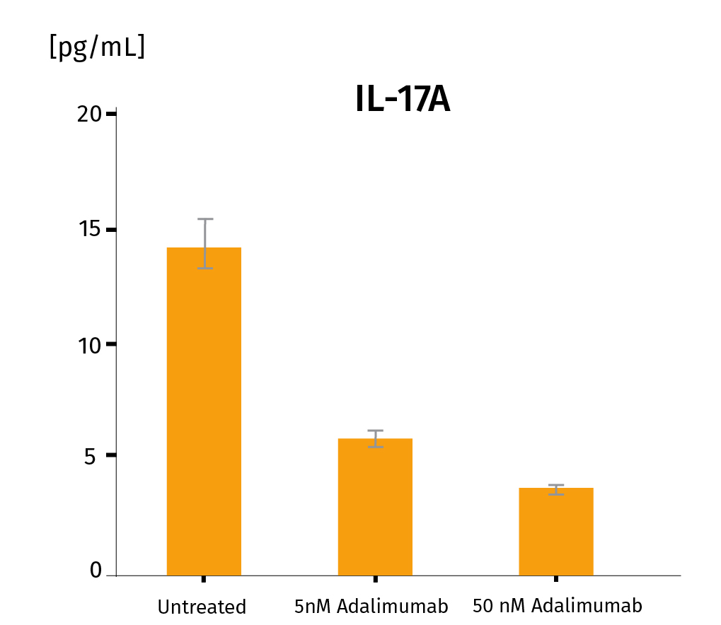 Cytokine analysis biologic IL-17A adalimumab-100