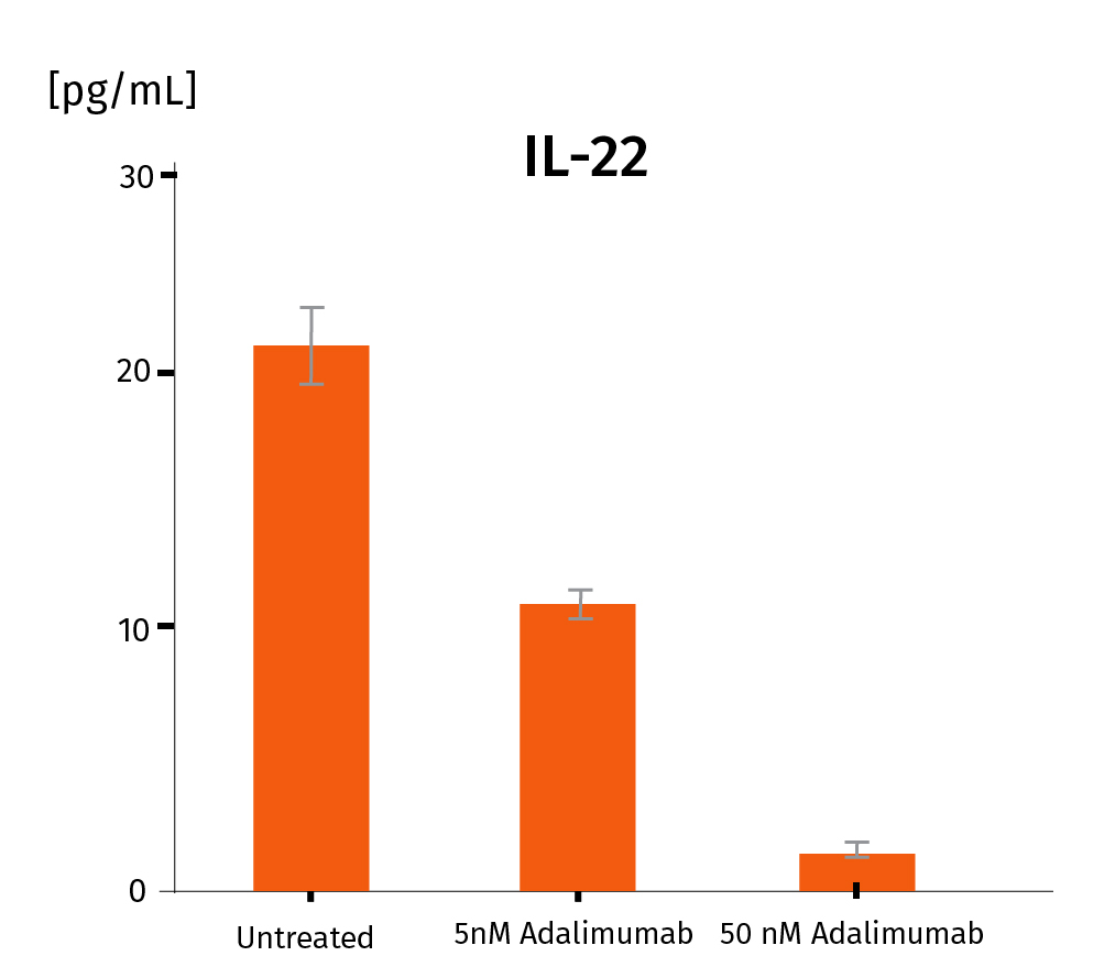 Cytokine analysis biologic IL-22 Adalimumab-100