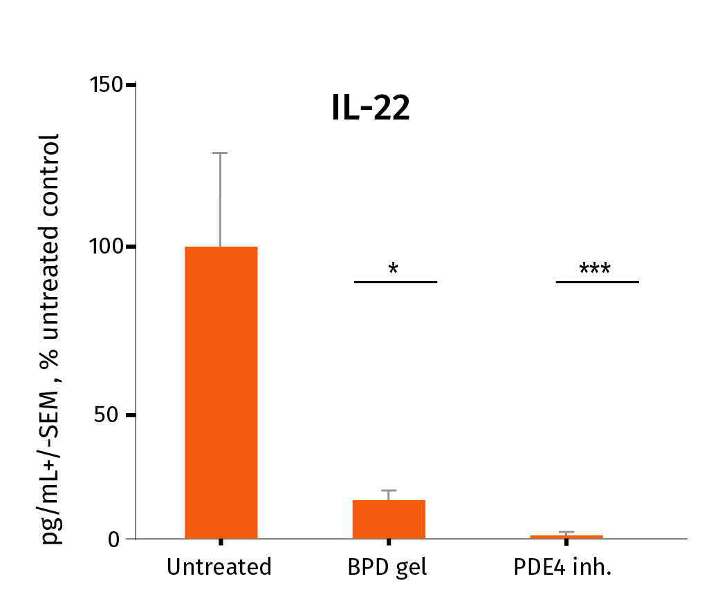 Anti-psoriasis study after topical administration IL-22 BDP-PDE4-100