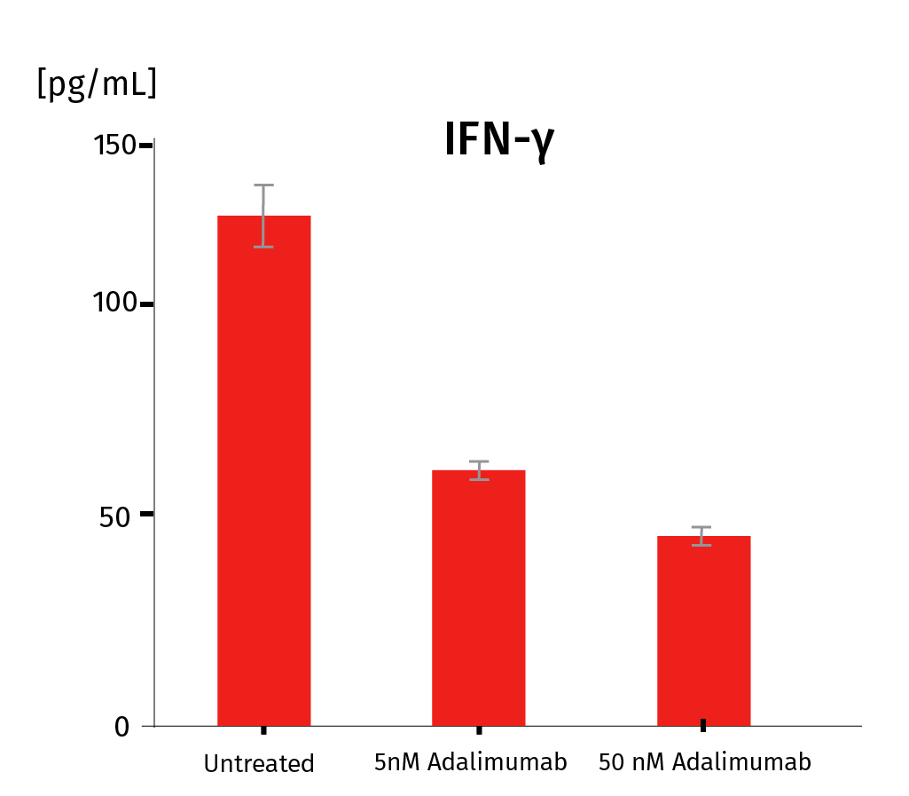 Psoriasis research biologic INF-g Adalimumab-100