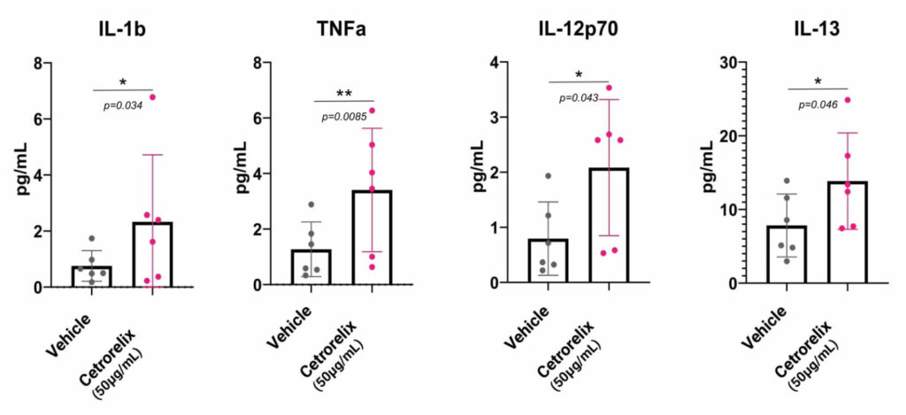 Barplots of statistically differentiated cytokines after injection of Cetrorelix in Genoskin's HypoSkin model