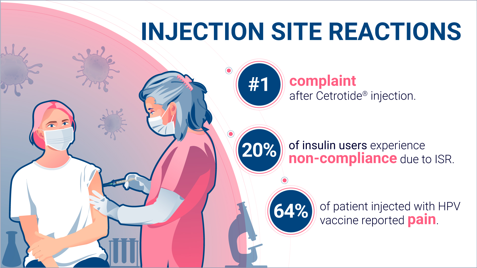 Illustration highlighting the impact of injection site reactions on patient compliance and the critical role of assessing and mitigating ISRs in early drug development