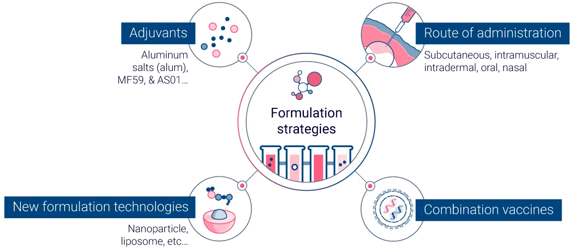 Formulation strategies to manage wanted immunogenicity in vaccines