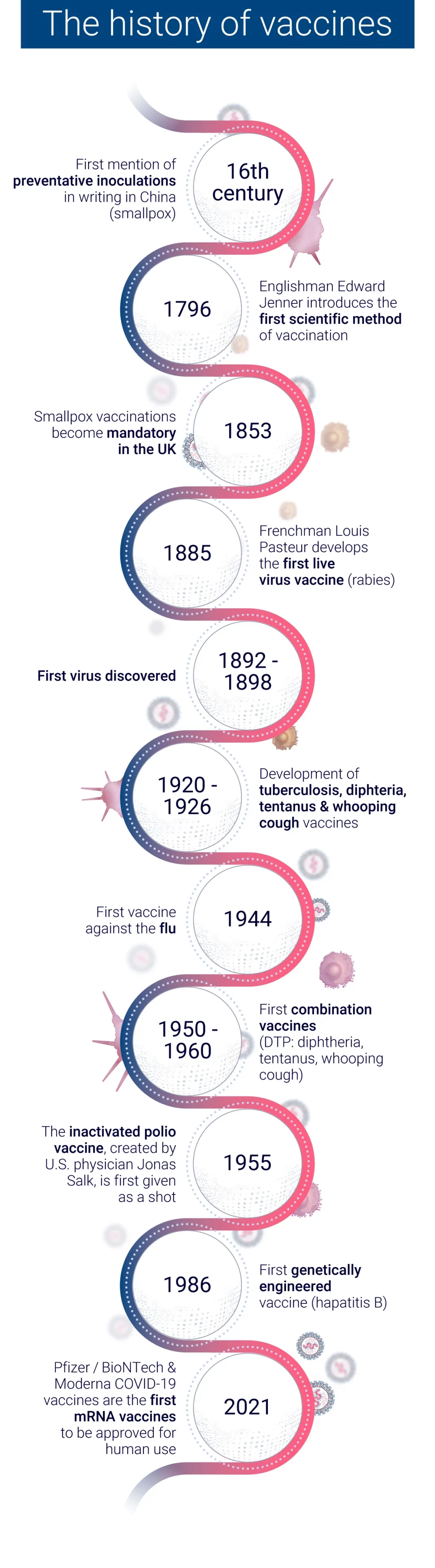 History of vaccine development from empirical methods to systems vaccinology