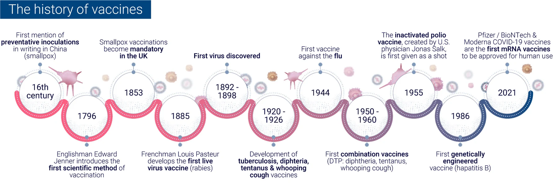 History of vaccine development from empirical methods to systems vaccinology