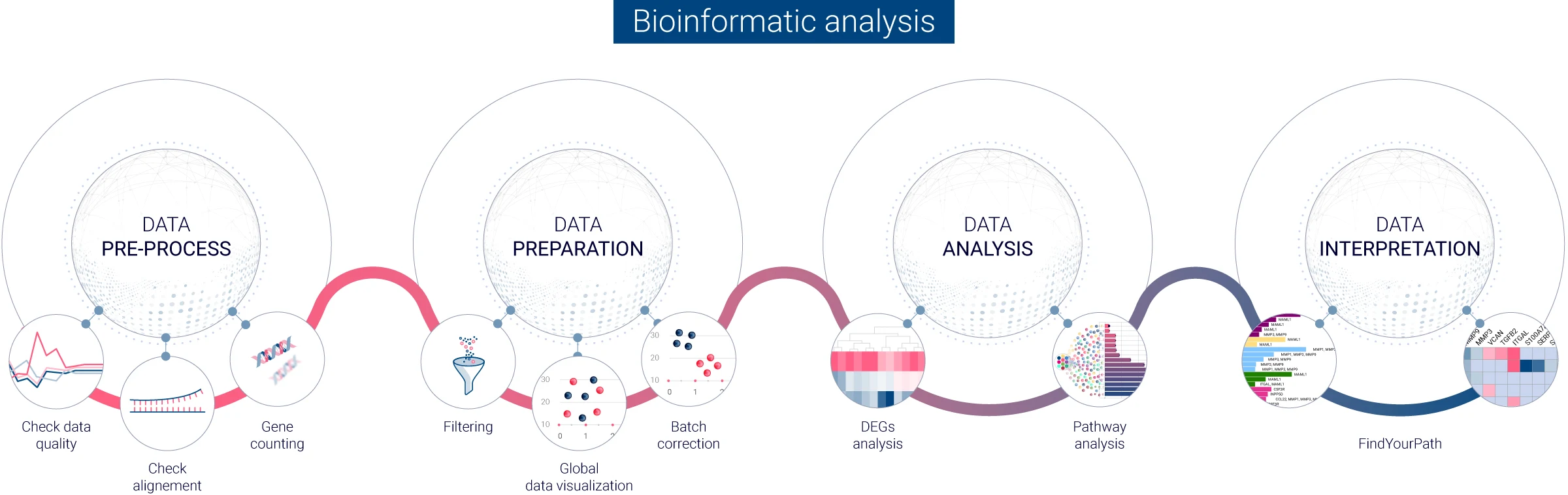 Bulk RNA-sequencing analysis with Genoskin ex vivo human platforms