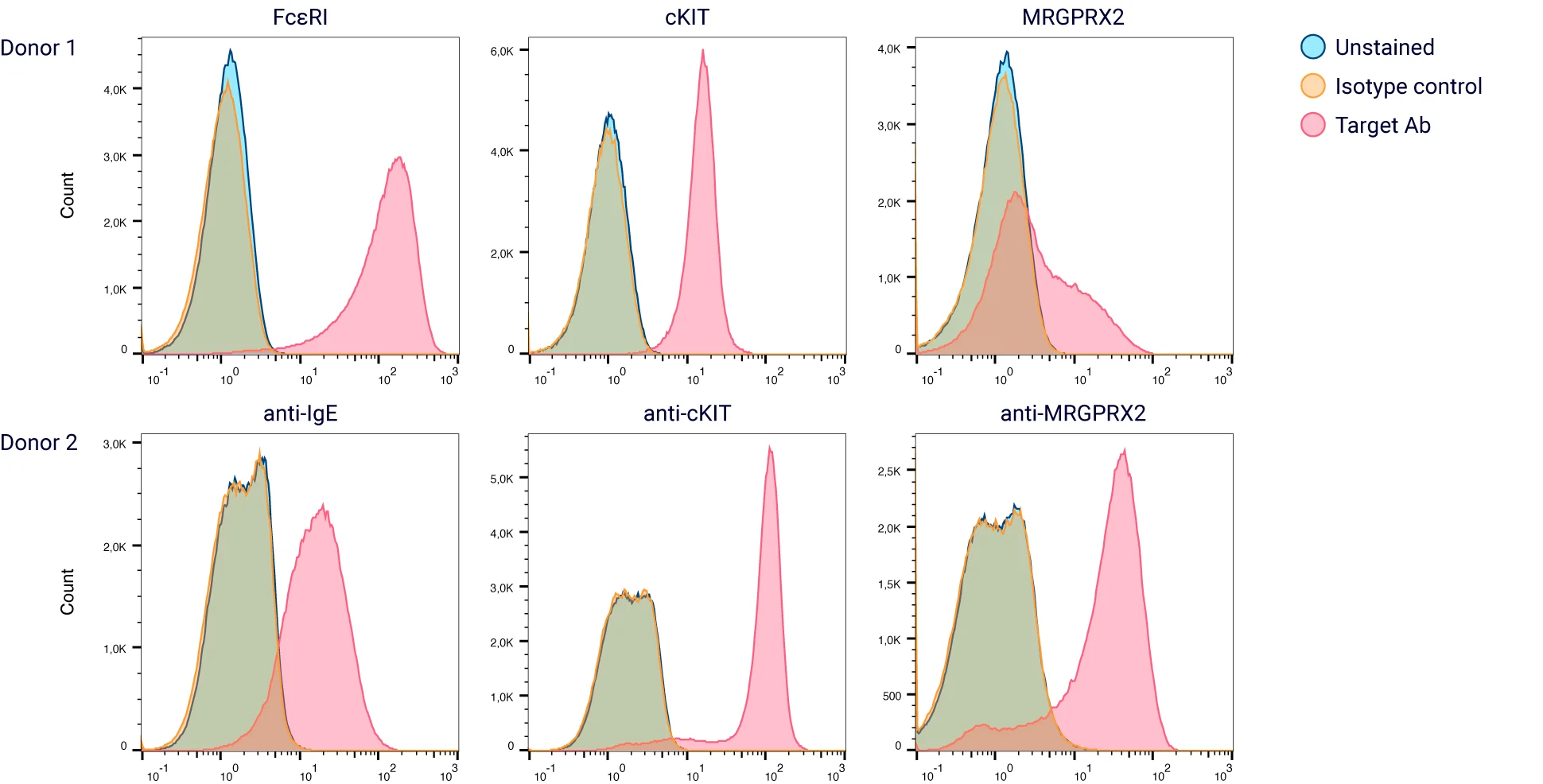 The majority of the in vitro differentiated HCPBMCs co-express cKIT and FcεR1α; the expression of MRGPRX2 is variable between donors.