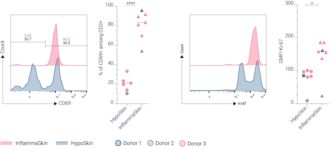 CD69 and Ki-67 expression highlights enhanced T cell activation and proliferation in InflammaSkin®