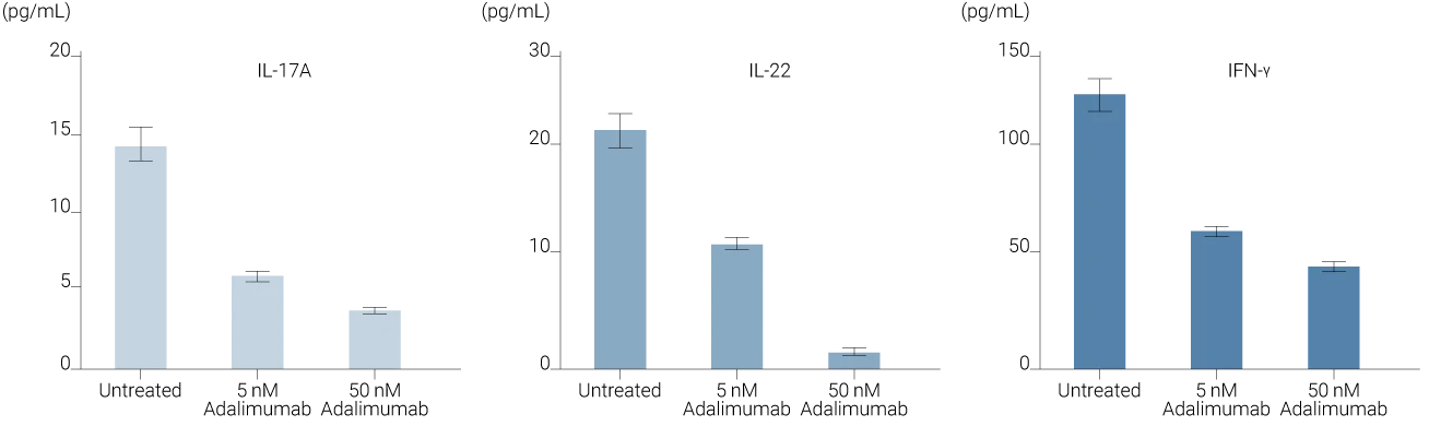 Subcutaneous administration drives dose-dependent cytokine suppression in InflammaSkin®