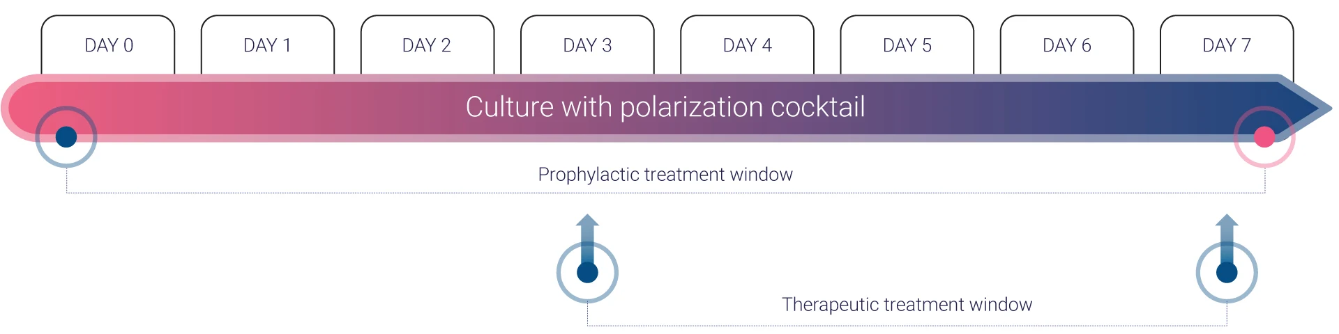 Immune-driven readouts to support early-stage & confirmatory studies
