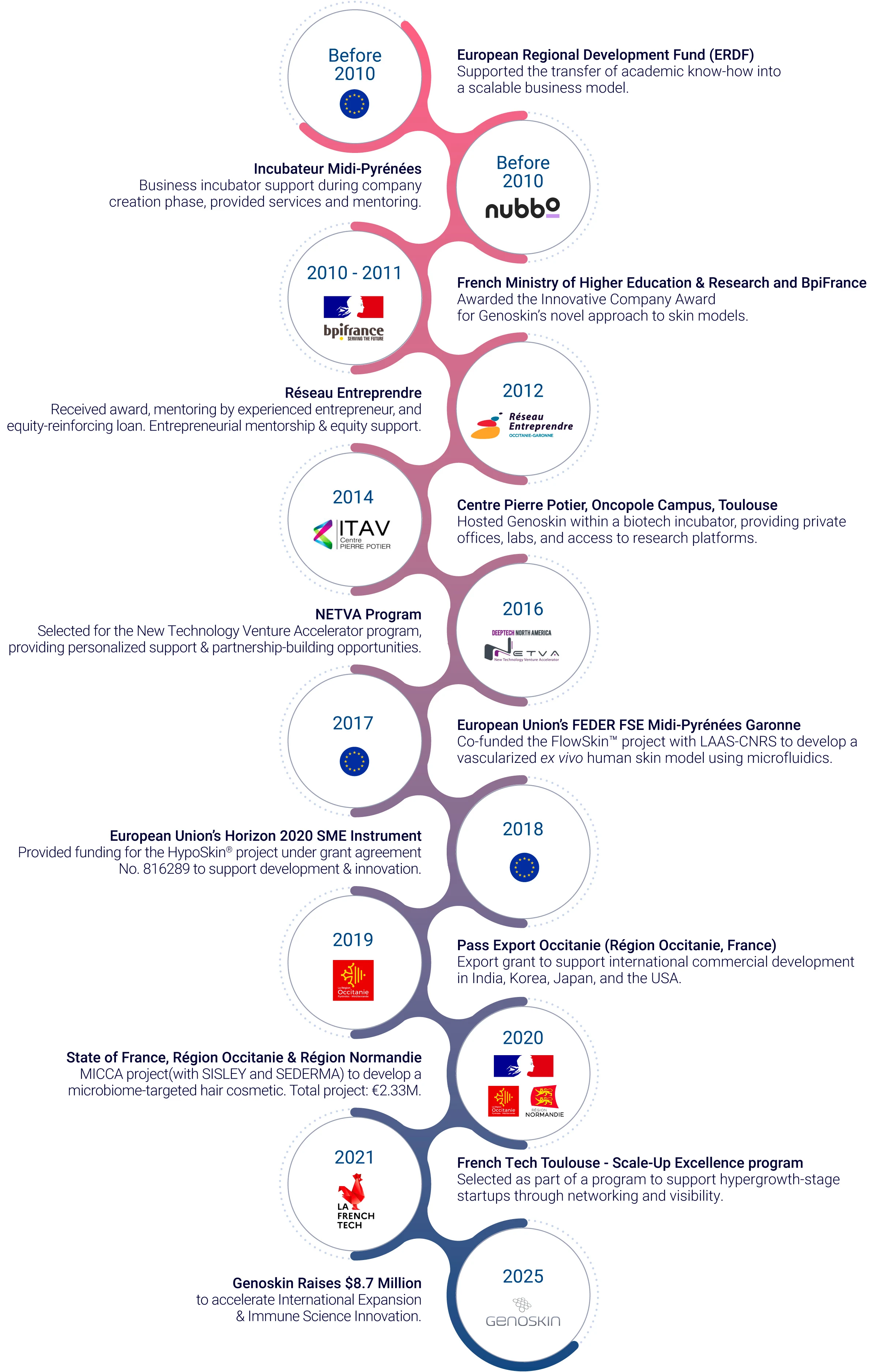 Genoskin innovation partnerships
