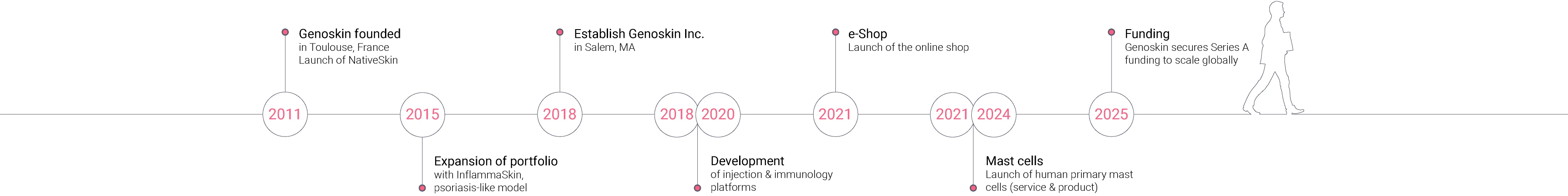 Genoskin history from 2011 to 2025