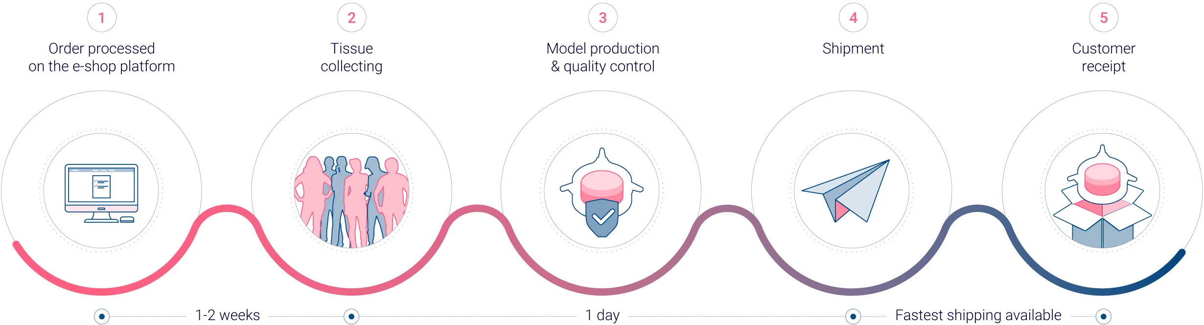 Standardized production process for actionable data
