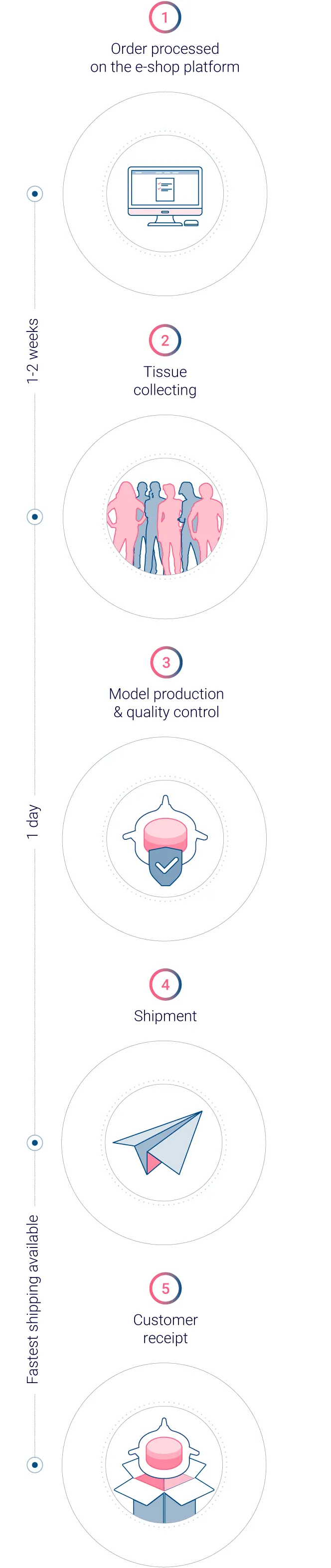 Standardized production process for actionable data
